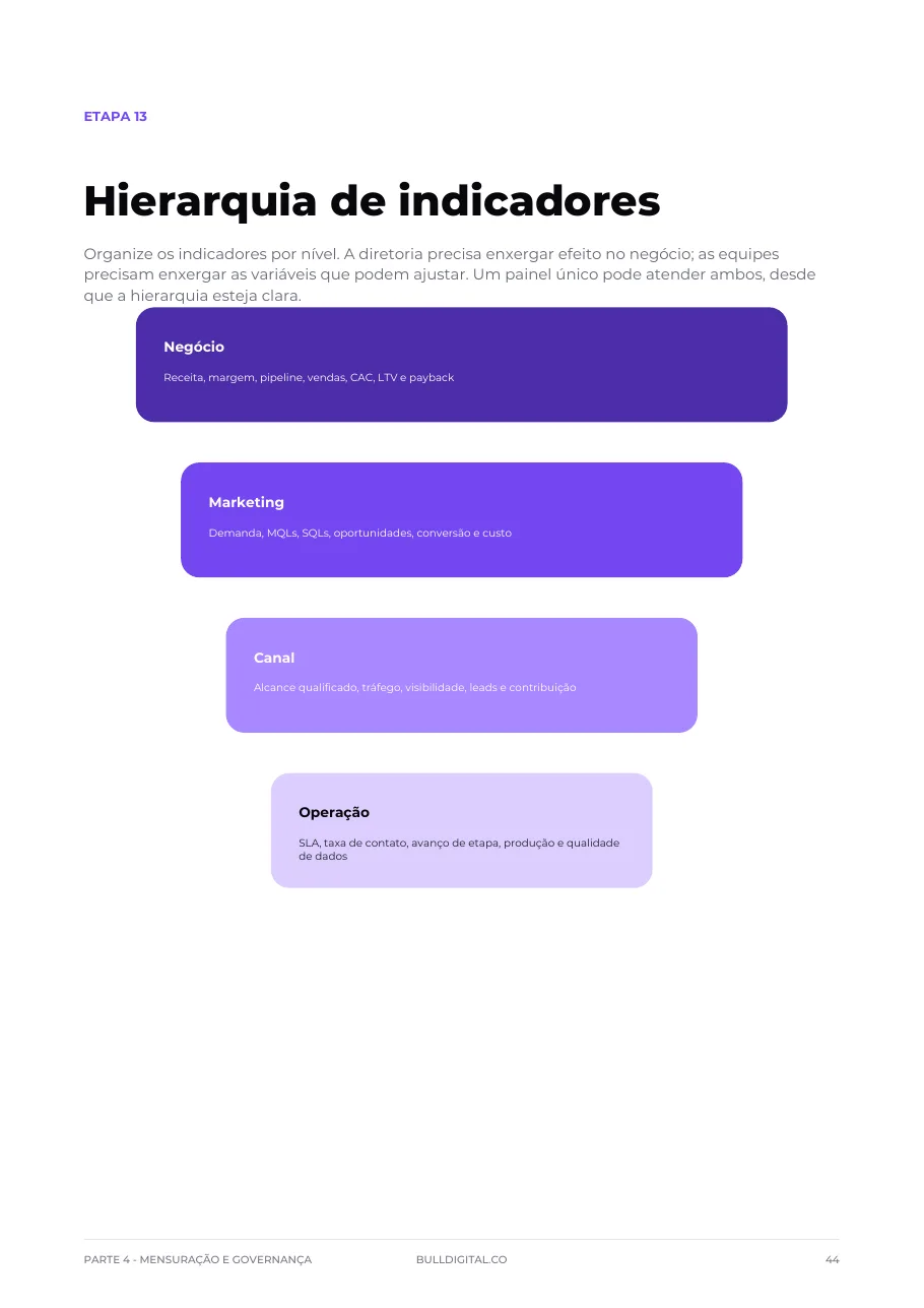 Página do planejamento: Hierarquia de indicadores